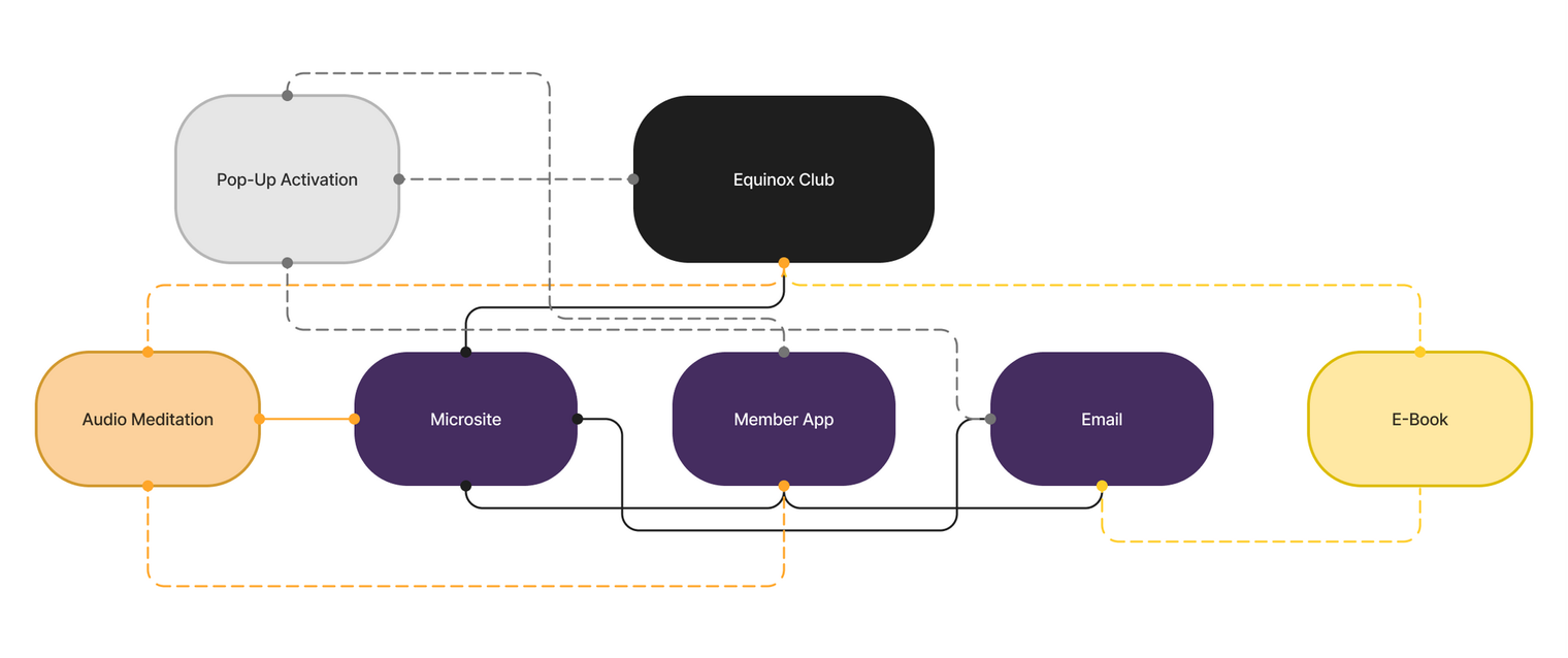 Partnership ecosystem connecting club, audio, microsite, app, email, and e-book