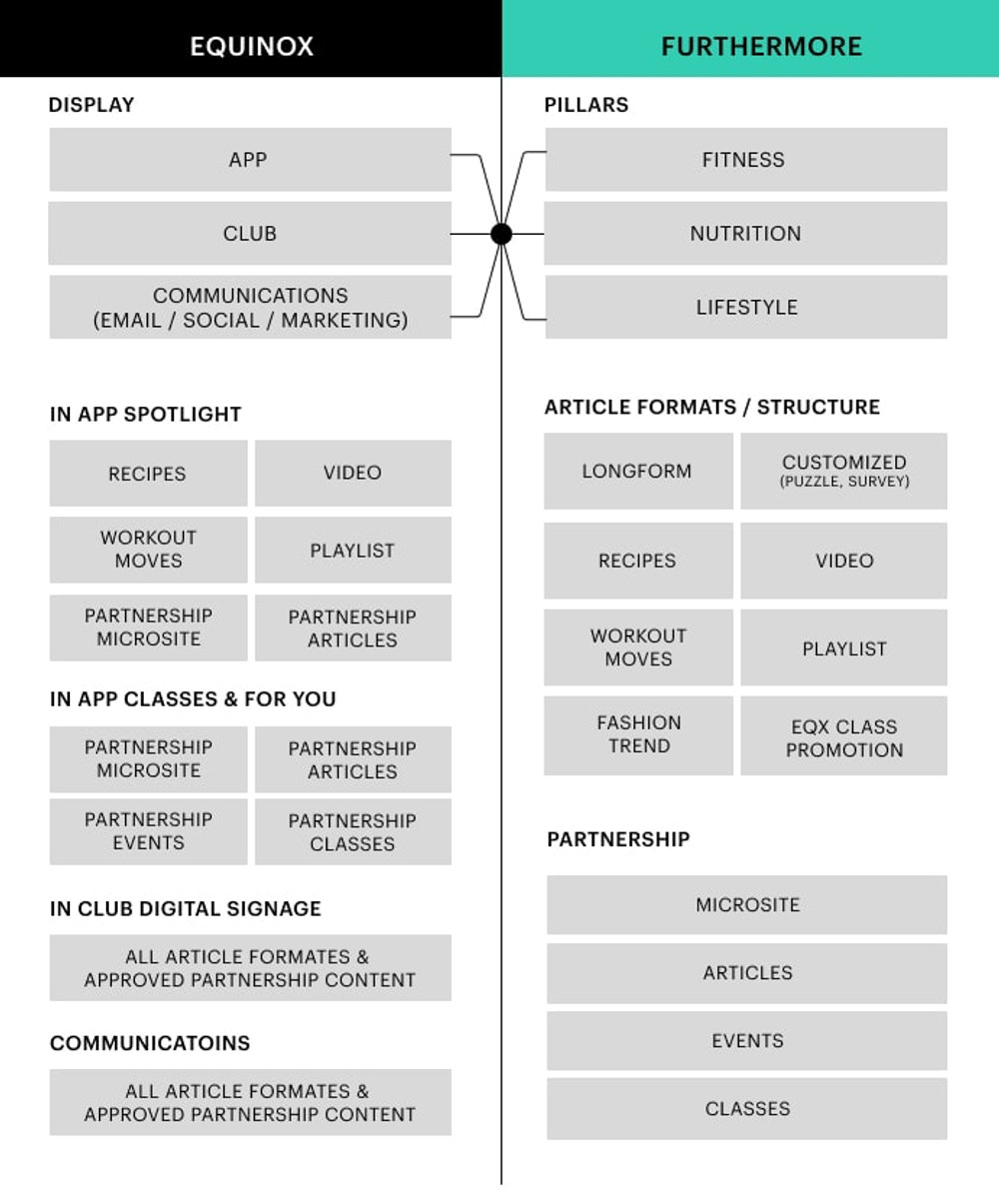 Equinox and Furthermore content ecosystem map