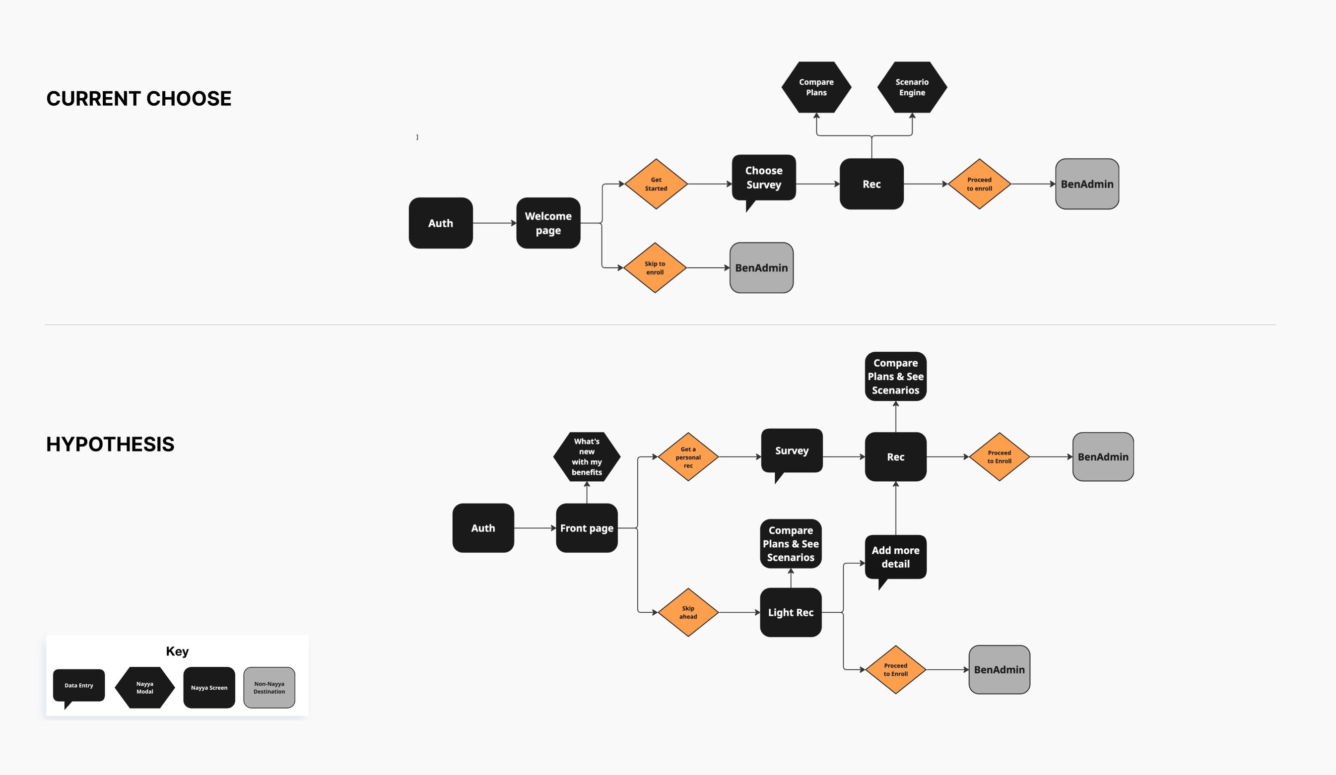 Side-by-side journey diagrams: current Choose where skip to enroll goes straight to BenAdmin, versus hypothesis where skip ahead reaches a light recommendation with paths to compare, add detail, or enroll